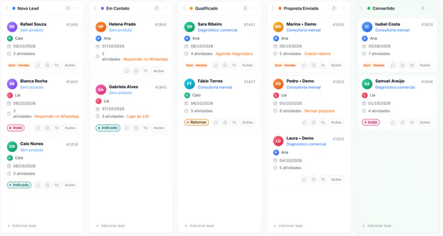 Kanban real do CRM com cards de leads fictícios em cada etapa, responsáveis, produtos, tarefas e etiquetas de origem.