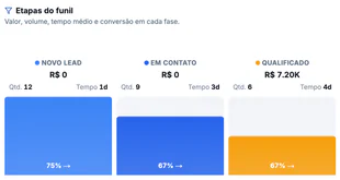 Etapas do funil no painel real: Novo Lead, Em Contato e Qualificado, com valor, quantidade, tempo e conversão (dados fictícios).