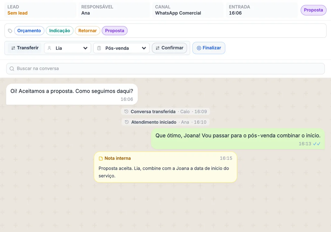 Gestão real da conversa de Joana Reis, com a responsável Ana e sem lead: Transferir com a Lia e o Pós-venda escolhidos, o botão Finalizar, o registro Conversa transferida por Caio, o início do atendimento pela Ana e a nota interna para a Lia (dados fictícios).