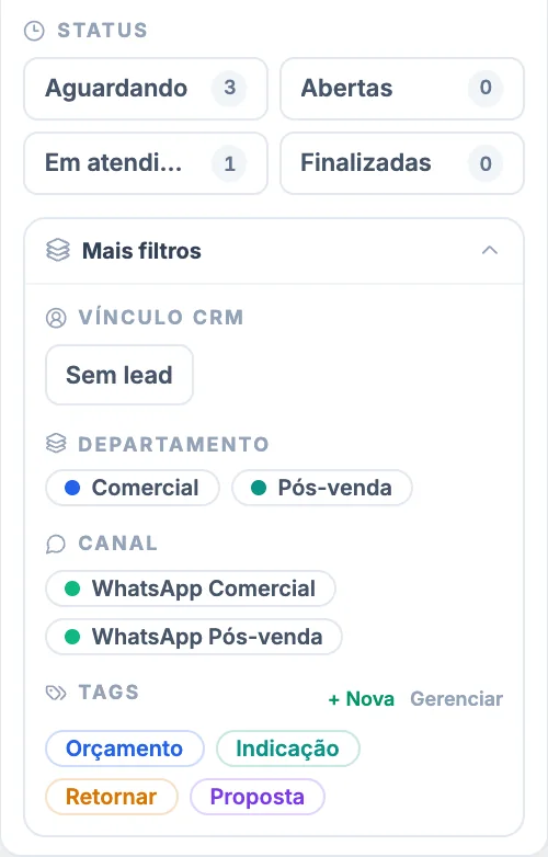 Painel real de filtros do Chat Inbox: status com 3 Aguardando e 1 Em atendimento, e Mais filtros com Sem lead, os departamentos Comercial e Pós-venda, os dois números de WhatsApp e as etiquetas (dados fictícios).