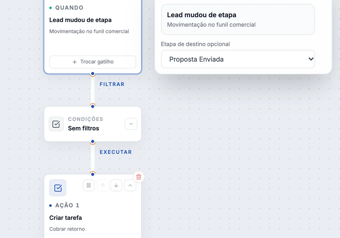 Editor real da regra Proposta enviada: gatilho Lead mudou de etapa com a etapa de destino Proposta Enviada e a ação Criar tarefa Cobrar retorno (dados fictícios).